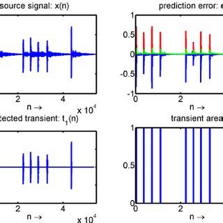 Transients detection in Castanets sound file. | Download Scientific Diagram