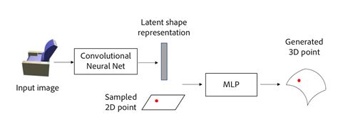 Adobe Research A Papier M Ch Approach To Learning D Surface Generation