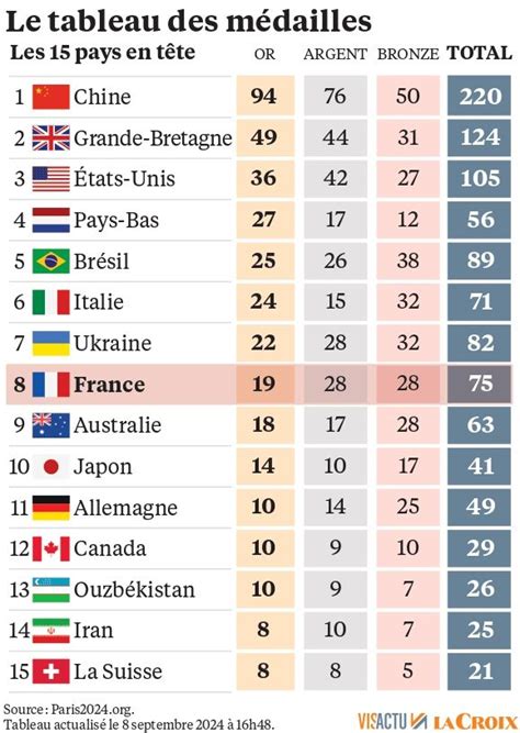 Jeux paralympiques 2024 après la moisson des médailles lheure du bilan