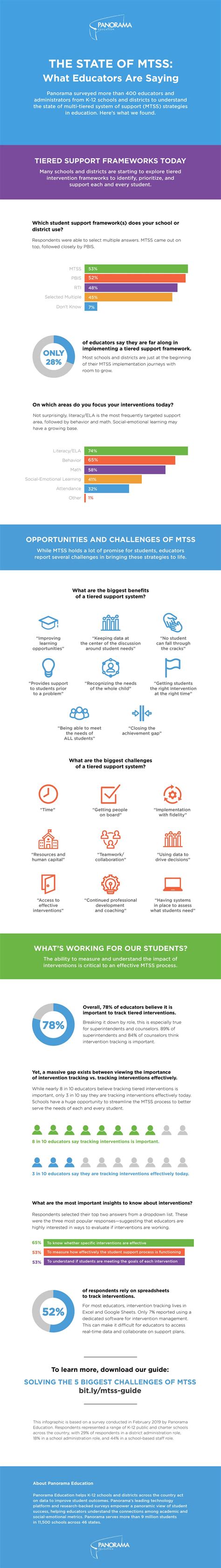 The State of MTSS in Education: Infographic