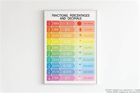 Fractions Decimals Percentages Educational Posters Math Classroom