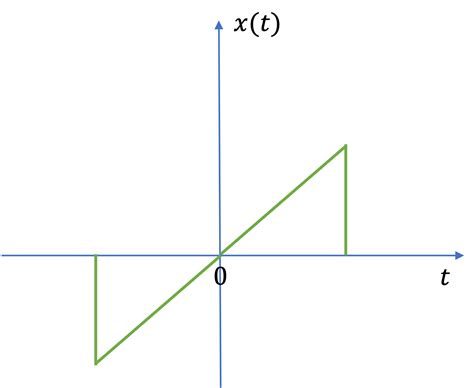 Unit Signals And Classification Of Signals Eg Signals And