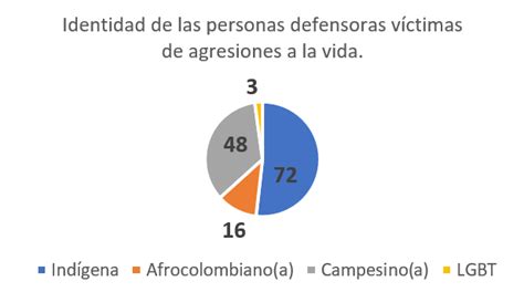 La pandemia de la violencia contra personas defensoras líderes y