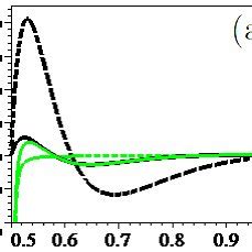 Plot For The M Mode Of S M With Respect To S Ef F S Reg I