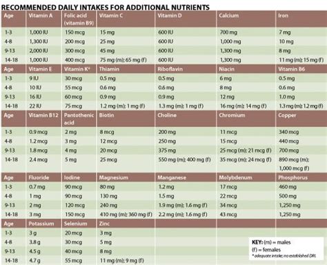 Printable Daily Intake Of Vitamins And Minerals Chart