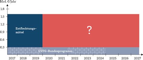 Finanzierung Entflechtungsgesetz Vdv Mobi Wissen