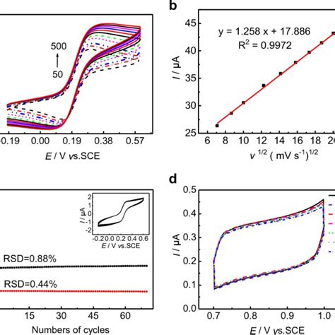 Cv Curves A Of Bp Nf Ipgce In 5 Mm K3 Fecn6 Containing 01 M Download Scientific