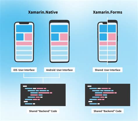 Net Maui Xamarin Mobile App Development Features Pros And Cons