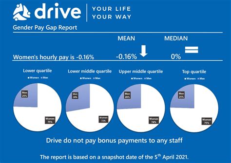 Gender Pay Gap Report 2022 Drive