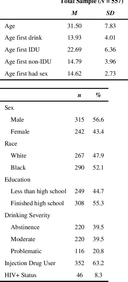 Table 1 From The Role Of Drinking Severity On Sex Risk Behavior And Hiv Exposure Among Illicit