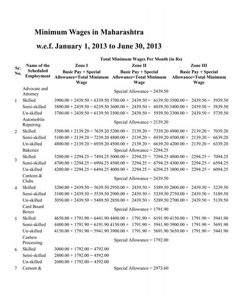 Minimum Wages In Maharashtra W Pdf