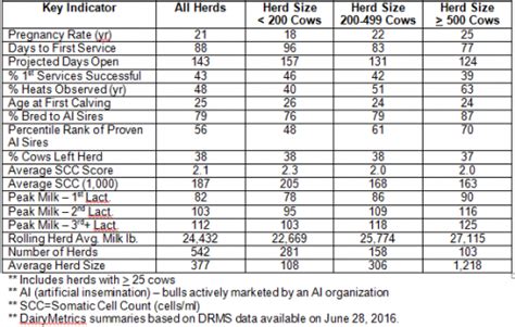 Performance Indicators For Michigan Dairy Herds Msu Extension