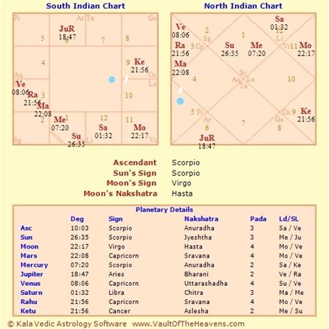 Vedic Star Charts