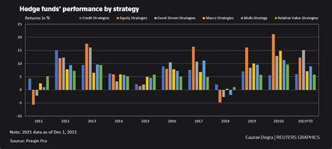 Hedge Funds Set To End 2021 With Inflows For First Time In Three Years