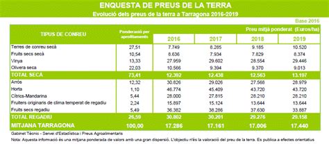 Sube El Precio De Los Terrenos Agrarios En Cataluña Anunciofinca