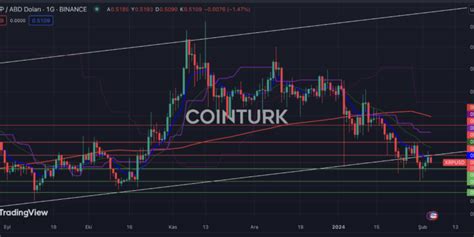 G Ncel Ripple Grafik Analizi Formasyon Yap S Ve Nemli Seviyeler