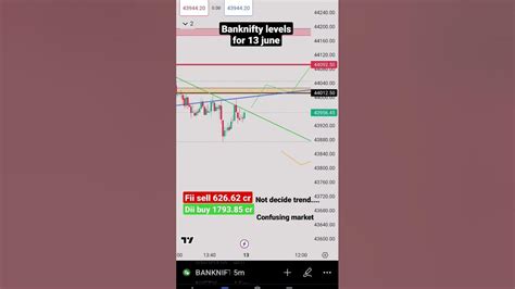 Banknifty 13 June 2023 Levels Pre Market Analysis Sharemarket