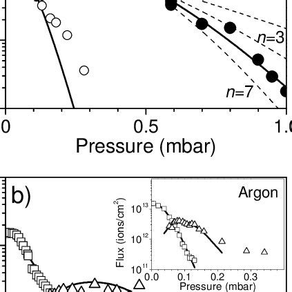 Pressure Variation Of A Net Ion Flux For He And Ne And B Fast