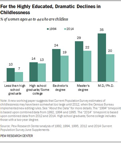 Childlessness | Pew Research Center