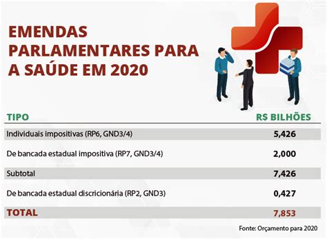 Emendas para combate ao coronavírus podem ultrapassar R 7 8 bilhões