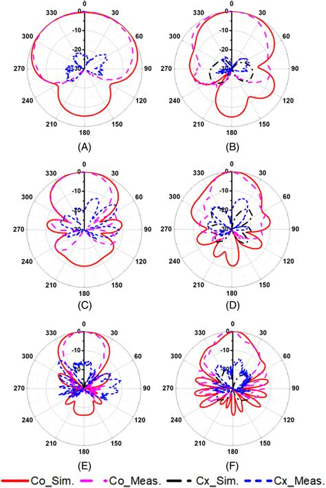 Normalized Simulated And Measured Radiation Patterns Of The Vialoaded