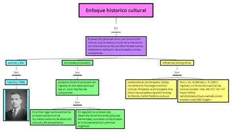 Enfoque Historico Cultural Cppumbrxix Xmind