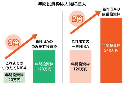 新nisaで上限額・限度額は拡大！年間投資枠と非課税保有限度額に分けて解説 Money Viva（マネービバ）：三井住友銀行