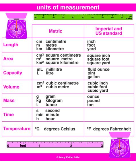 Units Of Measurement Chart 