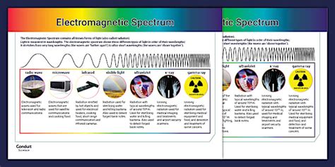 Electromagnetic Spectrum Poster (Teacher-Made) - Twinkl