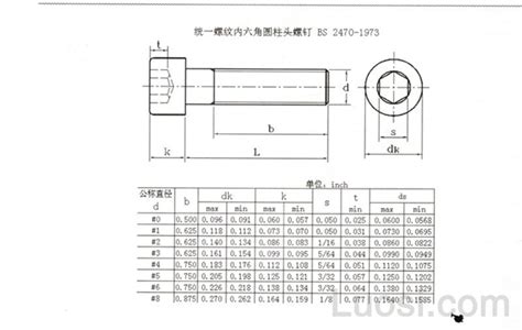 Bs Hexagon Socket Head Cap Screws Unity Thread