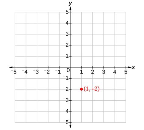 graphing ordered pairs