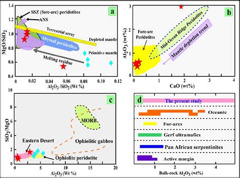 Figure From Petrogenesis And Tectonic Evolution Of Kab Amiri