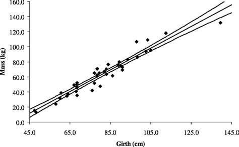 Relationship Between Girth And Body Mass Of Black Bears In Rocky Download Scientific Diagram