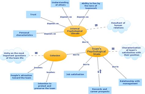 Concept Mapping | The Best Choice for Creating Diagram | Team ...