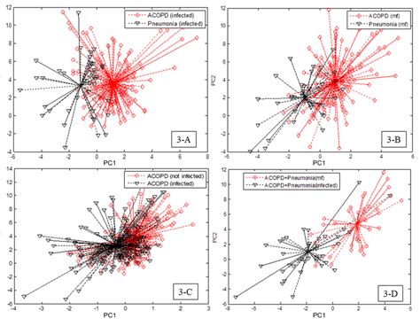 Two Dimensional Principal Component Pc Analysis Plots Showing