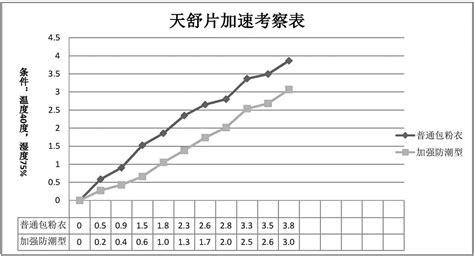 一种水性加强防潮型薄膜包衣预混剂及制备方法与流程