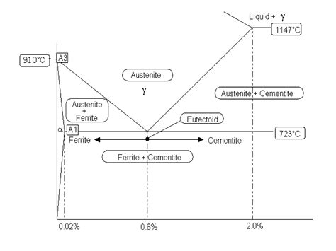 Iron Carbon Phase Diagram Basic Definations Ppt