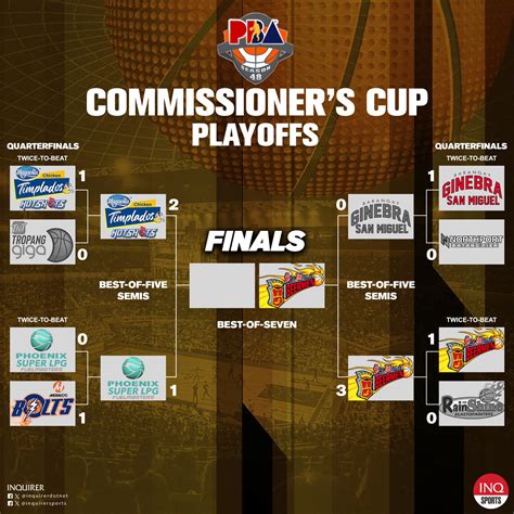 SCHEDULE PBA Commissioner S Cup Semifinals