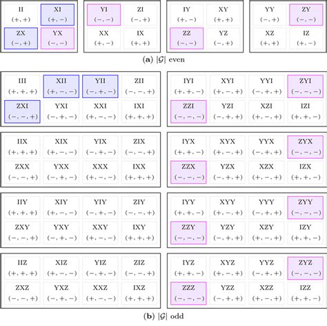 Illustration of the pattern of commutativity maps generated by the ...