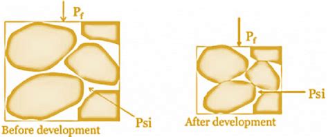 6 Illustrates The Compaction Effects Before And After Development