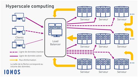 Quest Ce Que Lhyperscale Et Comment Exploiter Lhyperscale Computing