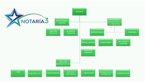 Estructura Organizacional de la Notaría