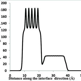 Space Charge Density For A Pure Case Of Cu Pe Interface Model Without