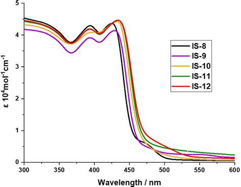 Molar absorptivity of IS8 to IS12 in DMF 2 10⁵ M Download