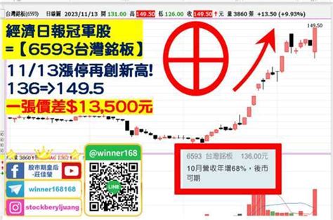 【量大強漲股整理】ic設計聯發科再創新高，比價效應的金麗科接棒演出， 誰有機會接棒演出 Anue鉅亨 台股新聞