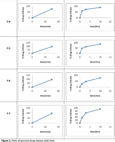 Figure 1 From Development And Characterization Of Bilayer Tablets