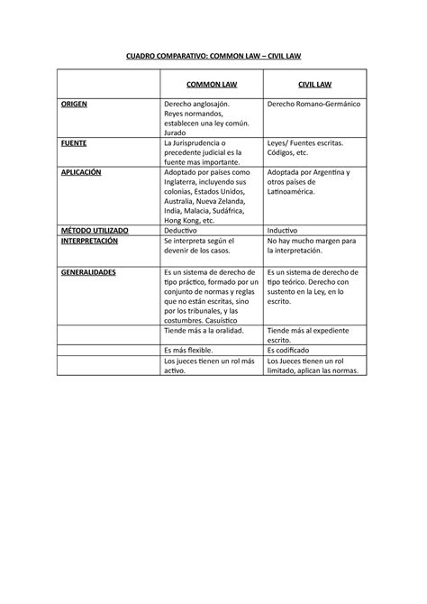 Cuadro Comparativo Common Law Civil Law Cuadro Comparativo Common