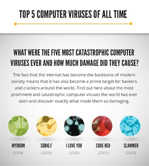 A Brief History Of The Biggest Computer Viruses Ever Infographics