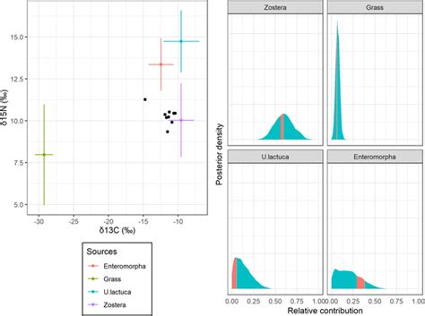 Stable isotopes | PLOS ONE