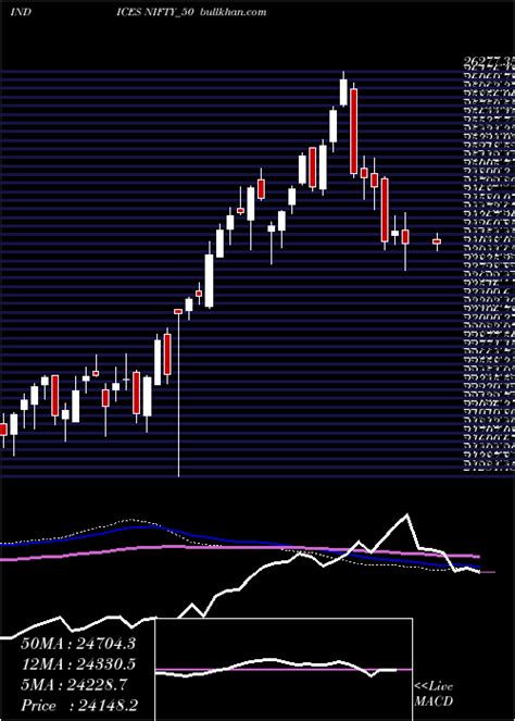 Nifty50 Nifty 50 Full Analysis Charts Indicators Moving Averages Sma